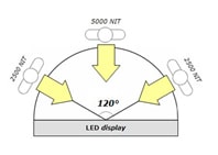 زاویه دید نمایشگر LED